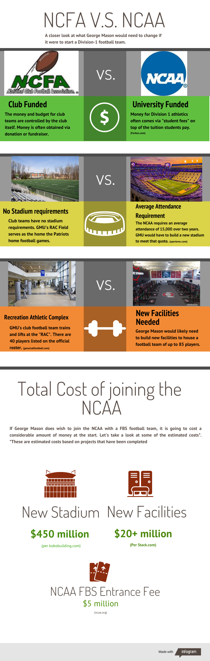 Joining the NCAA as a football team is no easy task. It takes a considerable investment from the university just to be considered for entry.